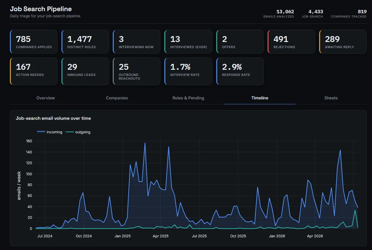 Auto Email Classification - local Gmail job-search analytics dashboard
