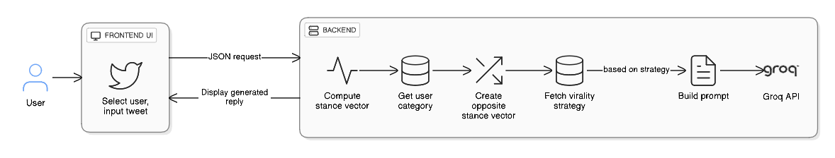 CounterEcho AI system architecture and counter-narrative generation workflow