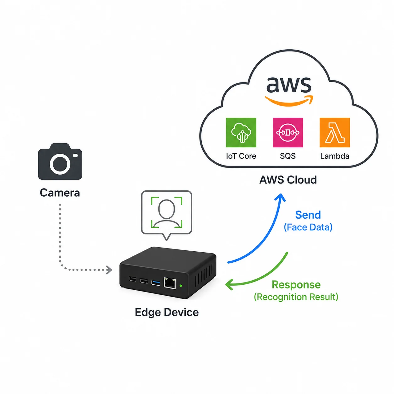 EdgeVision - distributed edge-AI system for real-time face detection and cloud-based recognition