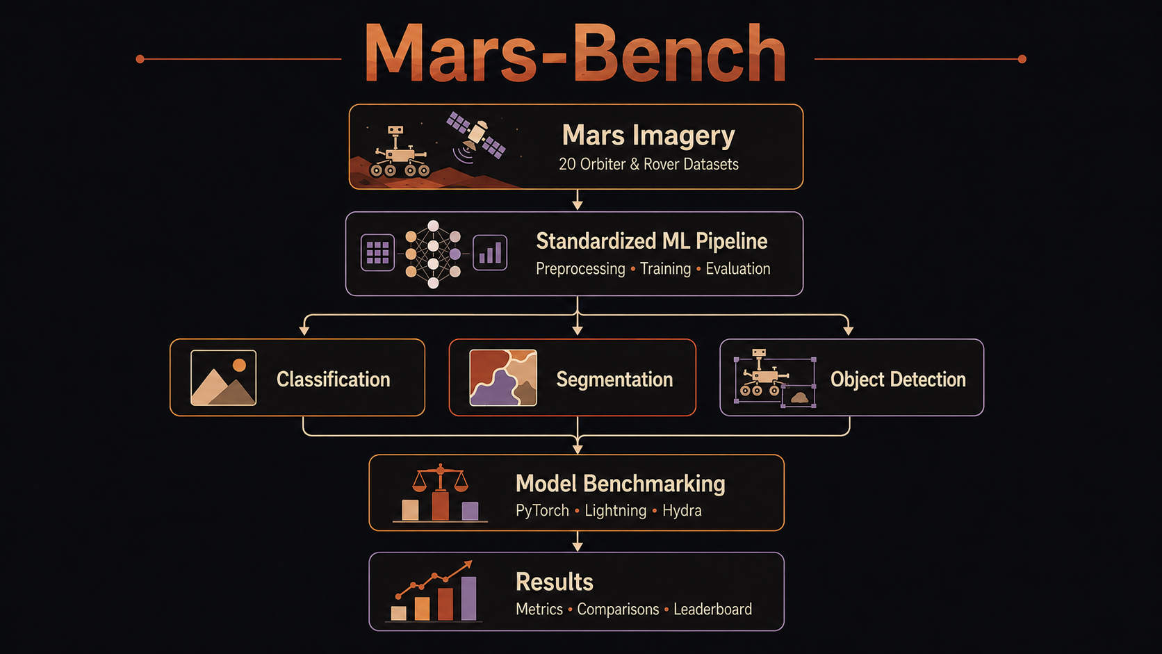 Mars-Bench architecture showing the standardized pipeline for classification, segmentation, object detection, model benchmarking, and results