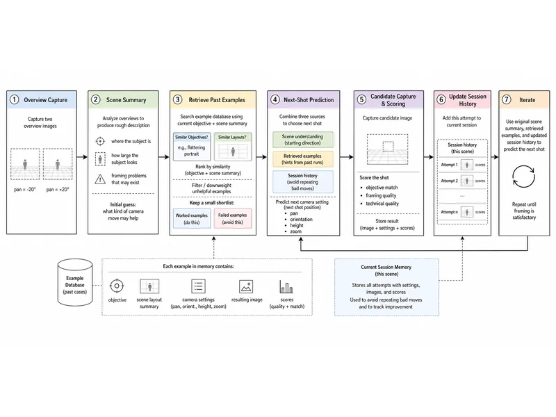AutoFrame architecture showing the iterative capture, scene analysis, example retrieval, next-shot prediction, scoring, and session-memory workflow
