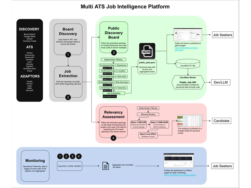 Multi-ATS Job Intelligence Platform architecture covering job discovery, extraction, enrichment, relevance assessment, publishing, and monitoring