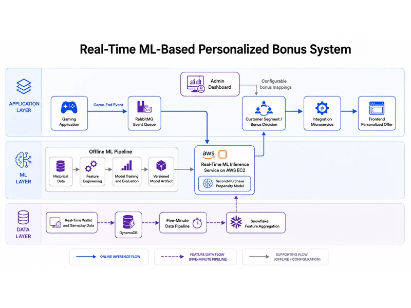 Nursery Realtime - architecture of a real-time machine-learning system for personalized bonus decisions
